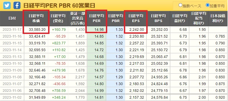 日経平均PER-カブログ